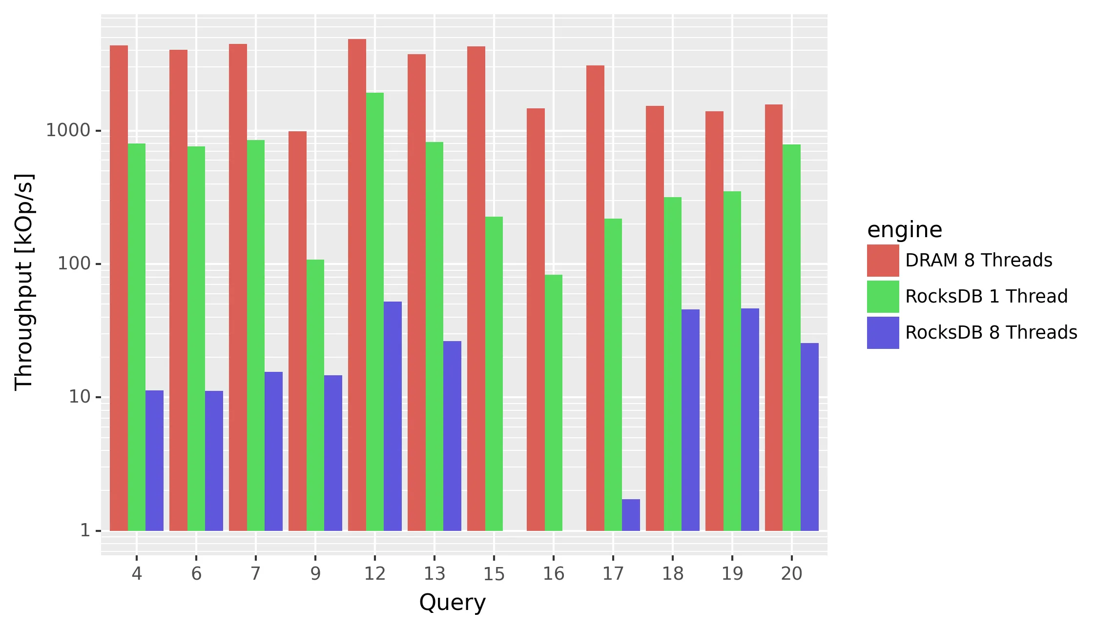 a graph illustrating the severity of the issue (note the log-scale on the y-axis). It shows the performance for a subset of the nexmark queries that use indexes, comparing RocksDB with a single thread against RocksDB with eight threads. For reference, we also include the performance of Feldera configured to keep everything in DRAM data structures (which, as expected, performs much better).
