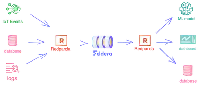 How to Continuously Analyze Streaming Data from Redpanda