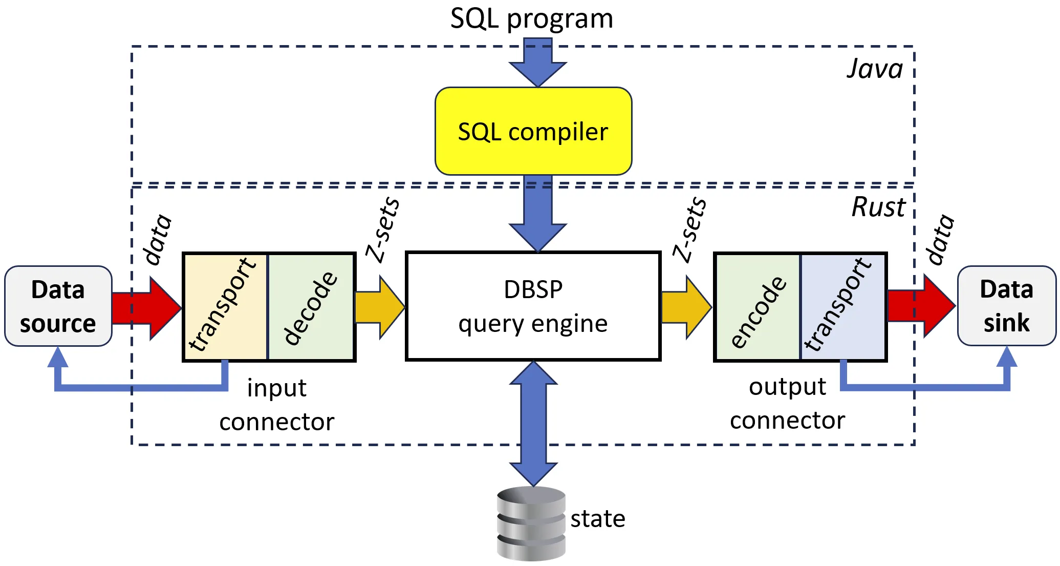 Interfacing DBSP with the outside world