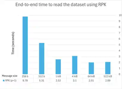 Optimizing Kafka input performance
