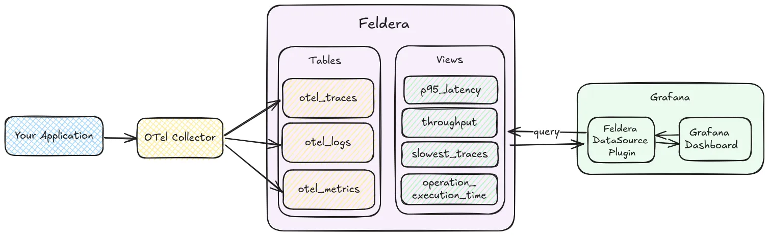 Architecture diagram that demonstrates how OpenTelemetry data is analyzed by Feldera and queried by Grafana.