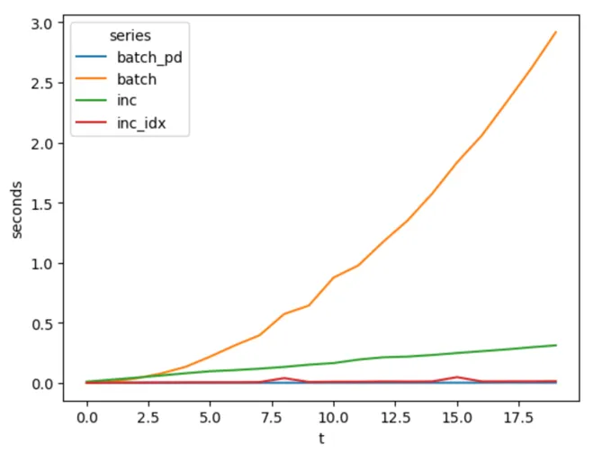 This graph shows the time taken to process each timestamp. The x axis is the timestamp and y is the latency.