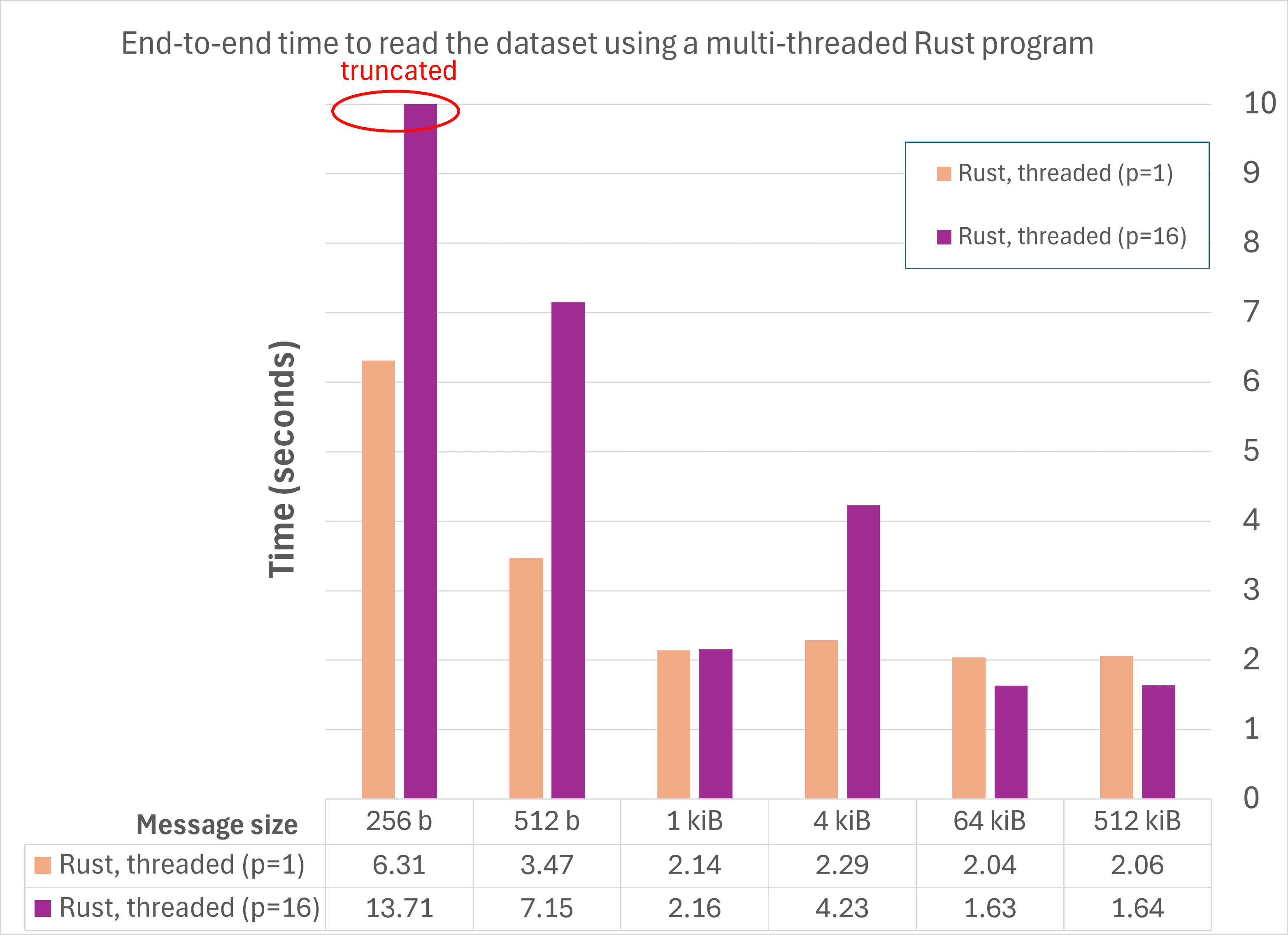 End-to-end time to read the dataset using a multi-threaded Rust program