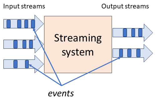 A synchronous streaming model