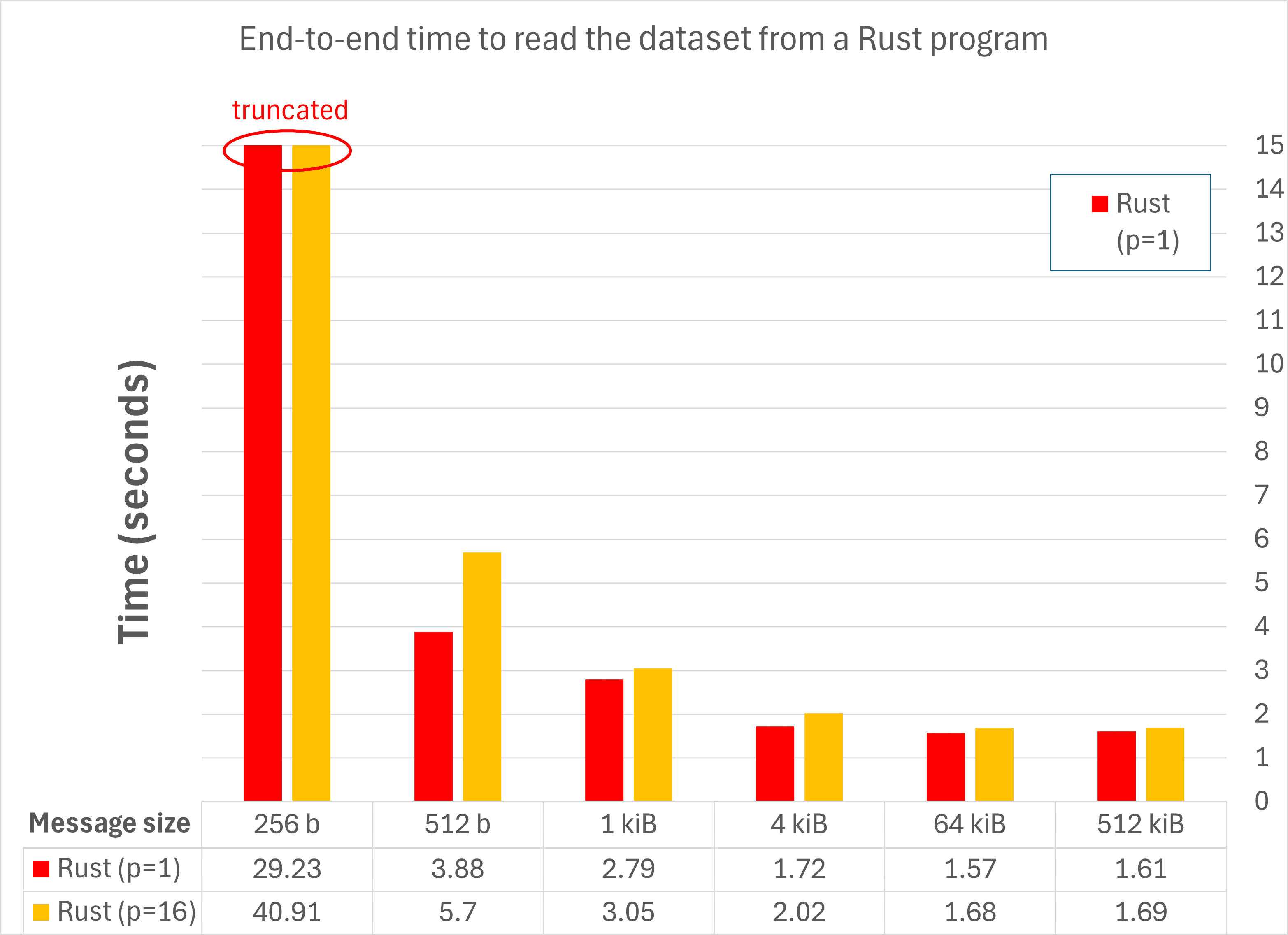 End-to-end time to read the dataset using a Rust program