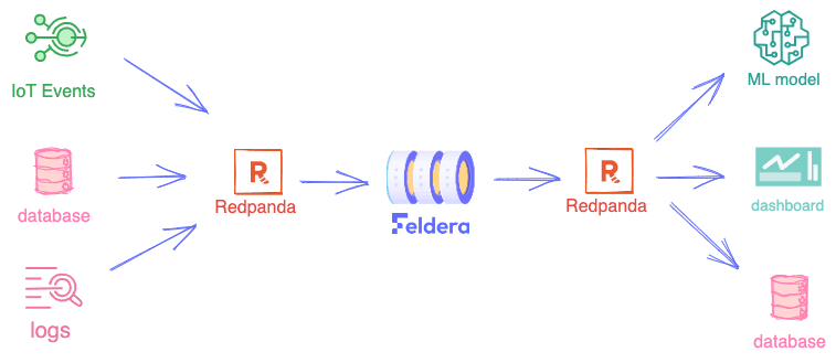 How to Continuously Analyze Streaming Data from Redpanda