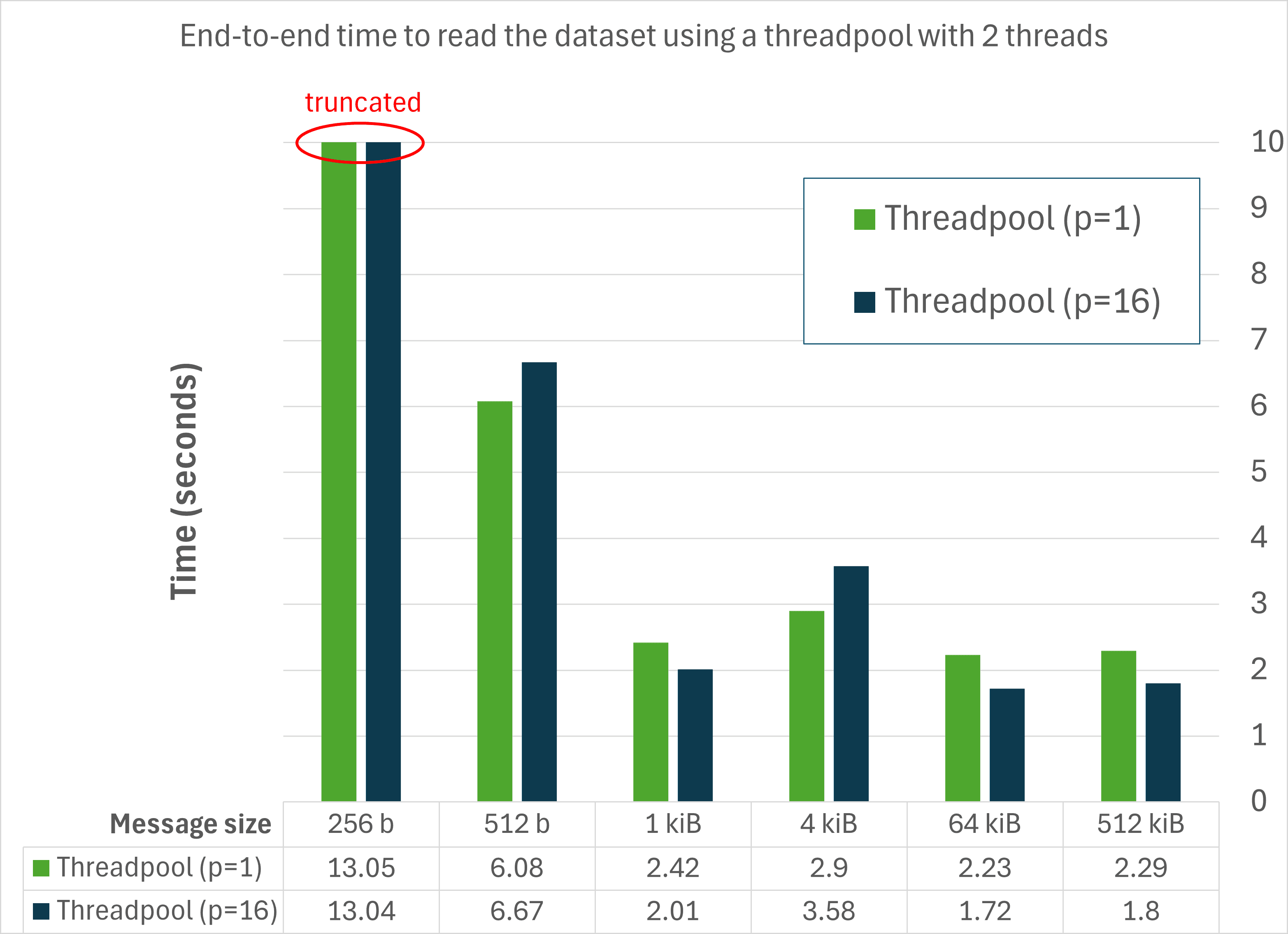 End-to-end time to read the dataset using a thread pool with 2 threads