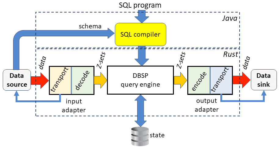 Feldera input and output adapters