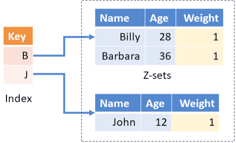 Indexed Z-sets