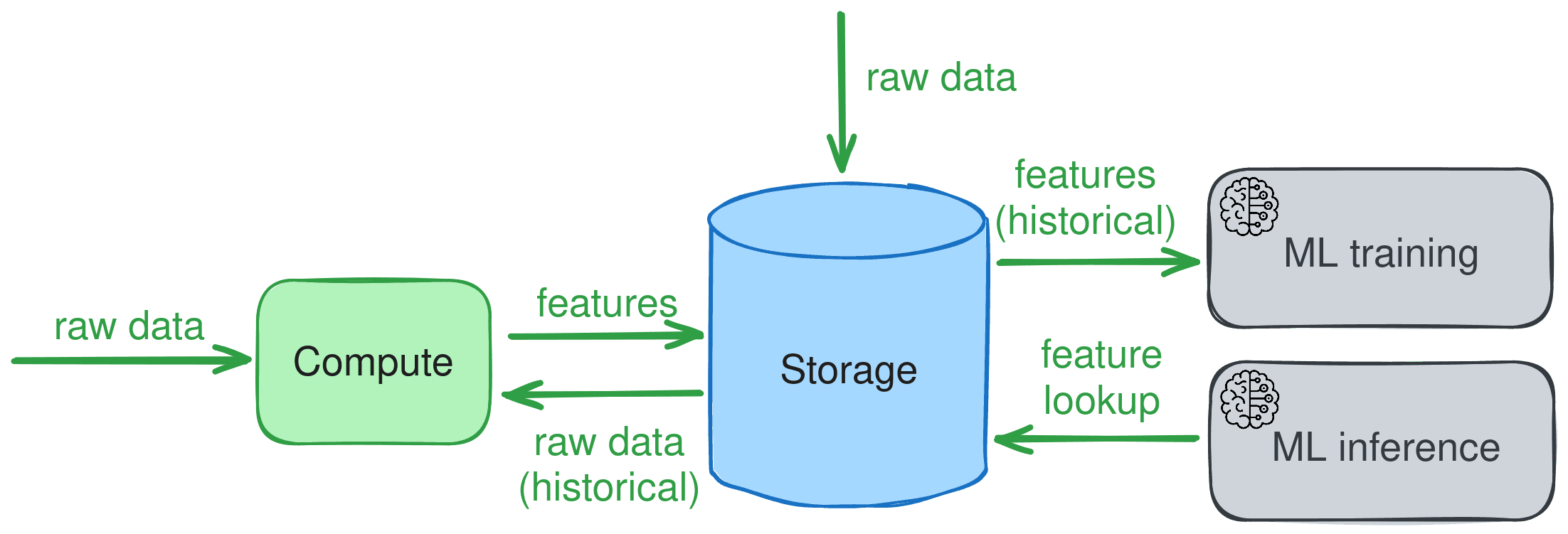 Feature engineering pipeline