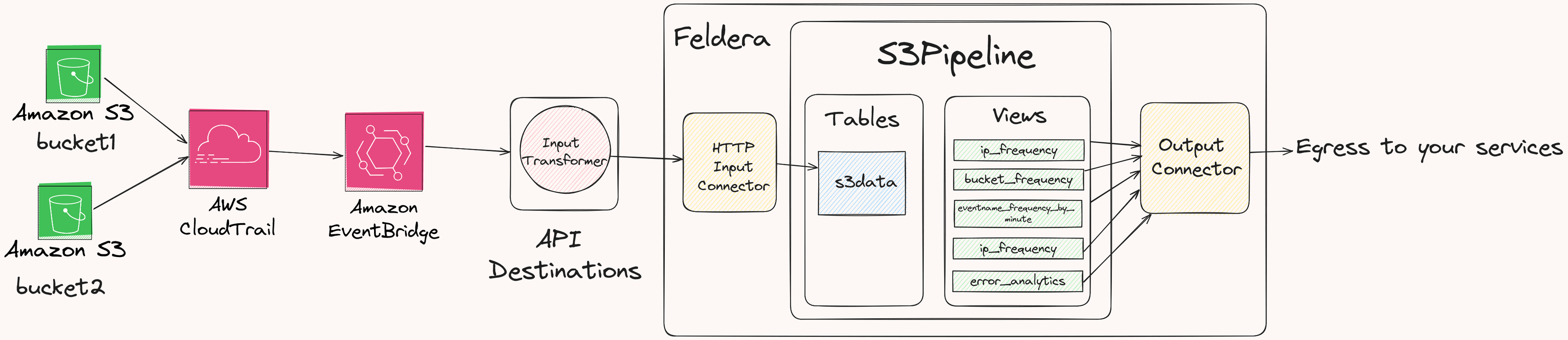 Who's accessing your S3 buckets? SecOps solution using CloudTrail, EventBridge and Feldera