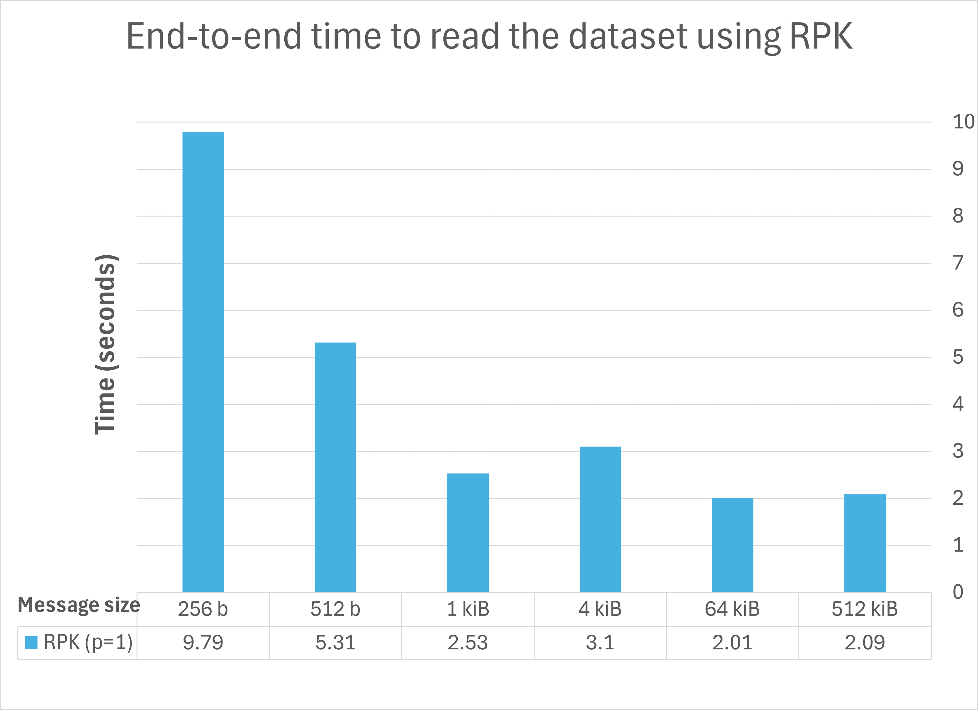 End-to-end time to read the dataset using rpk