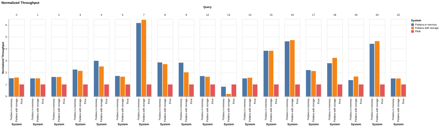 Feldera performance on Nexmark versus Flink