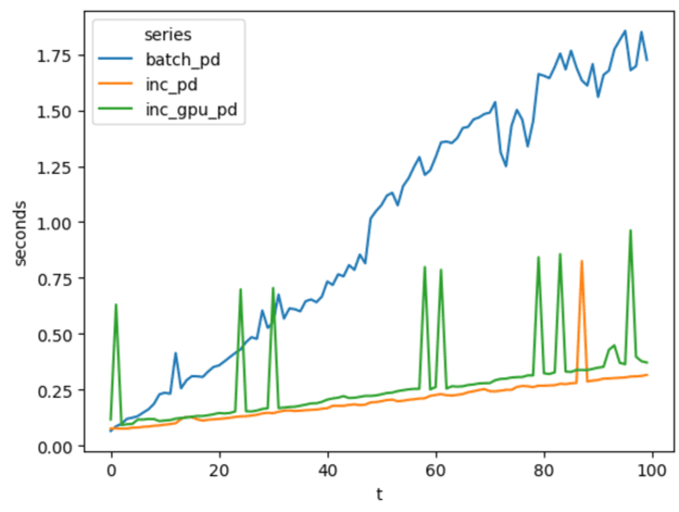 Taking the short path to streaming on the GPU with DBSP