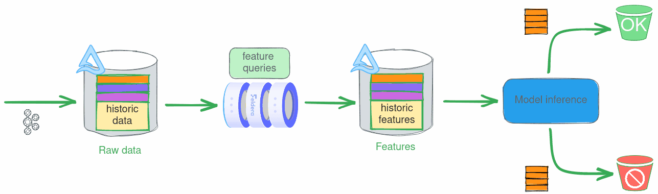 Real-time feature engineering with Feldera. Part 2.