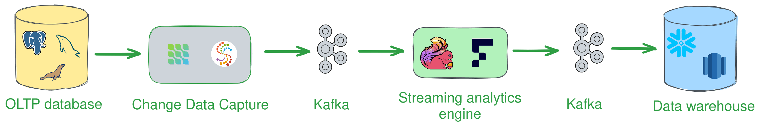 OLTP database pipeline to Data warehoue