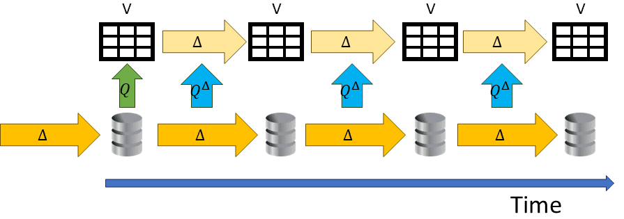 Incremental Database Computations