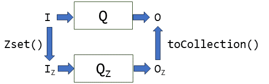 Database computations on Z-sets