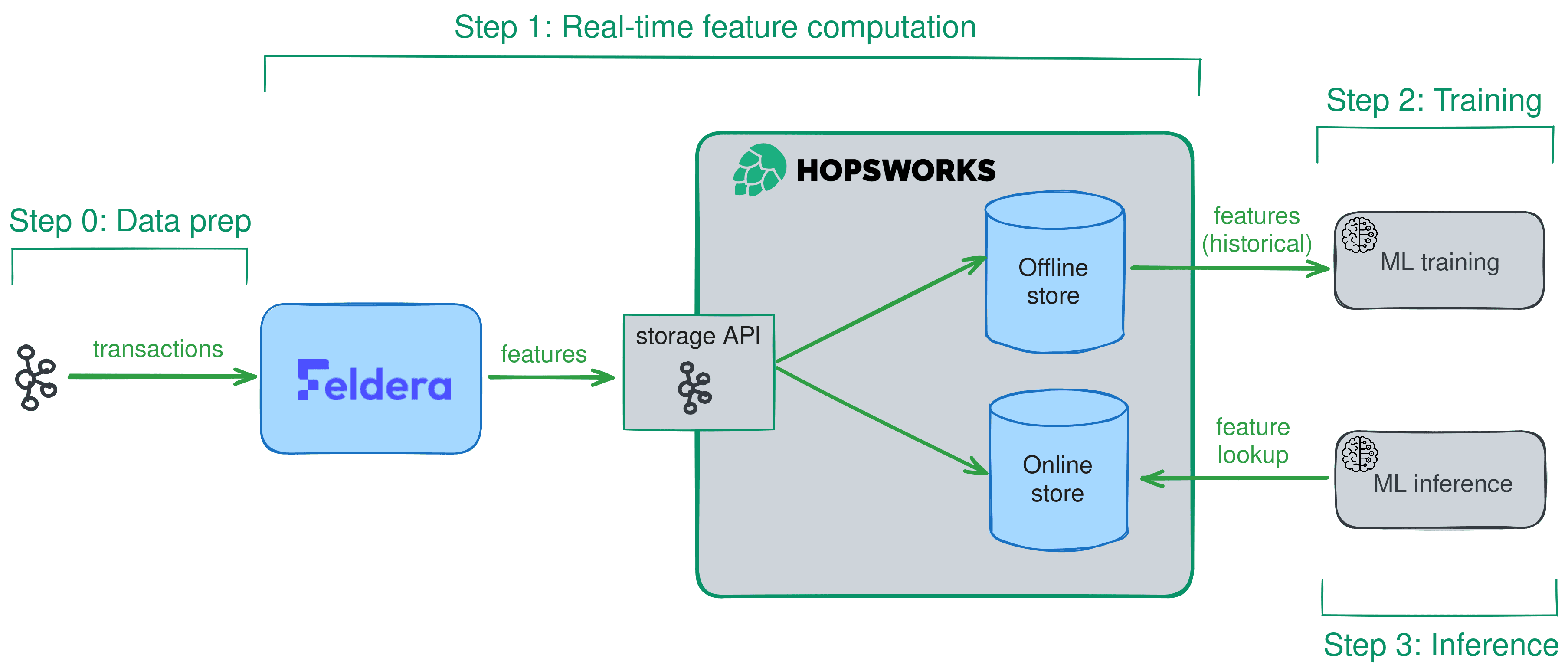 Real-time feature pipeline using Feldera and Hopsworks