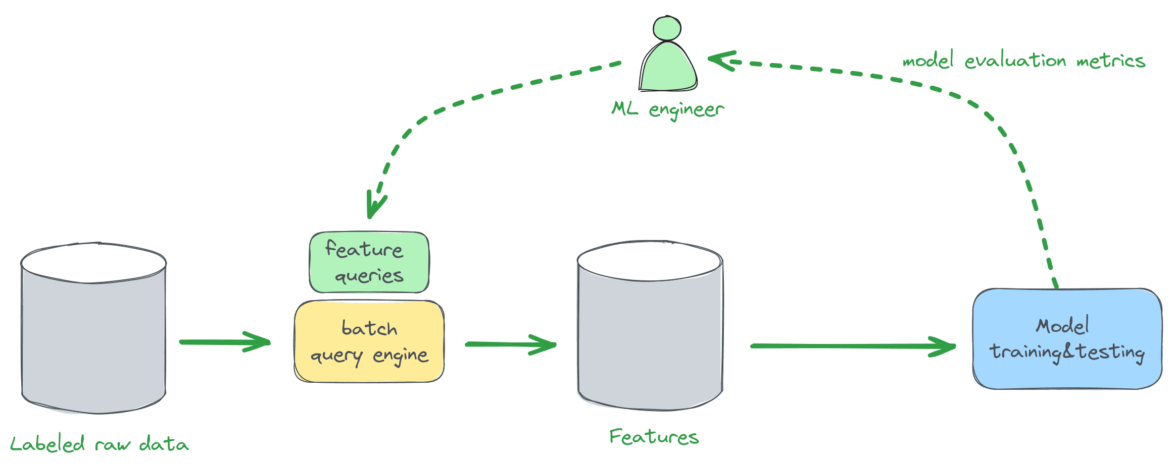 Real-time feature engineering is hard (but it doesn't need to be). Part 1.