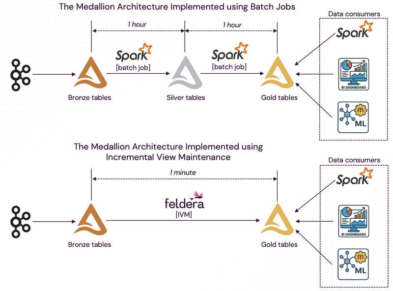 Toward Real-Time Medallion Architecture