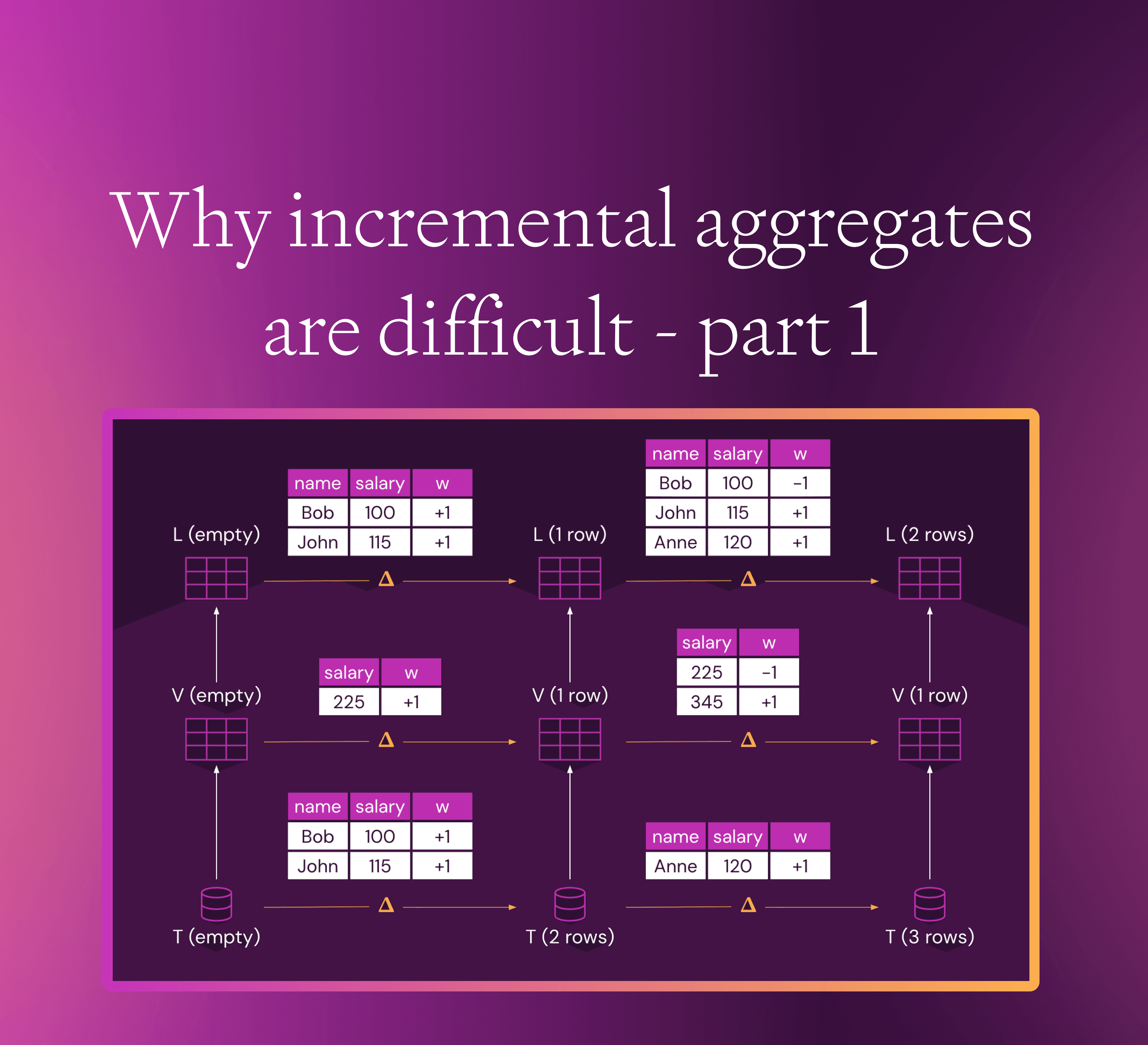 Why incremental aggregates are difficult - part 1