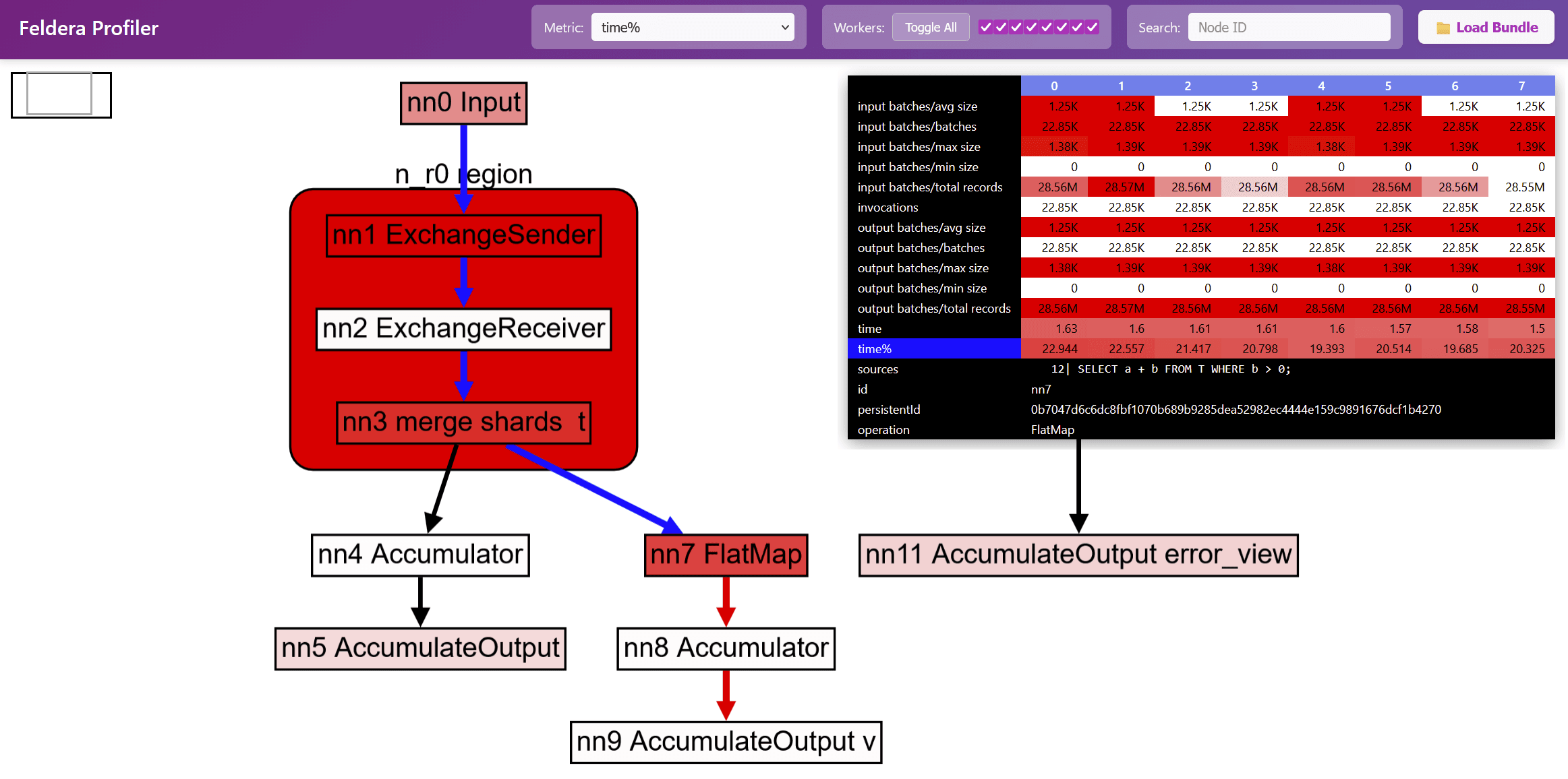 Introducing Feldera's Visual Profiler