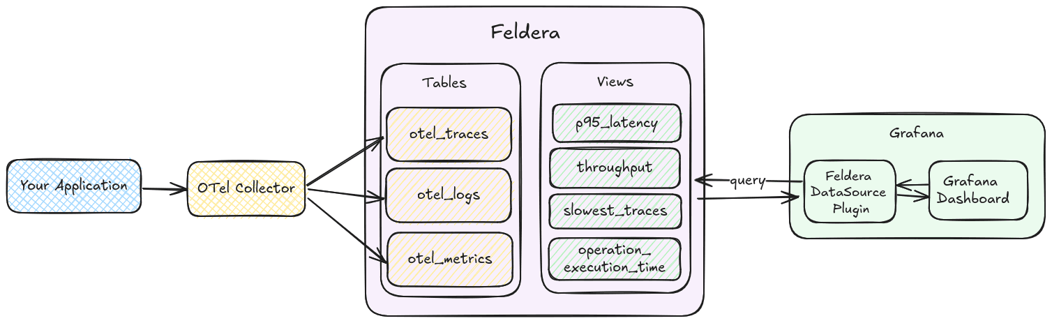 From Traces to Insights: How to Analyze OpenTelemetry Data in Real-Time with SQL