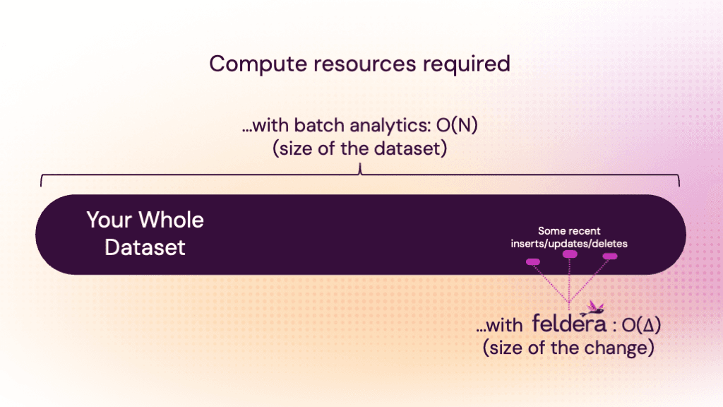 How Feldera Customers Slash Cloud Spend (10x and beyond)