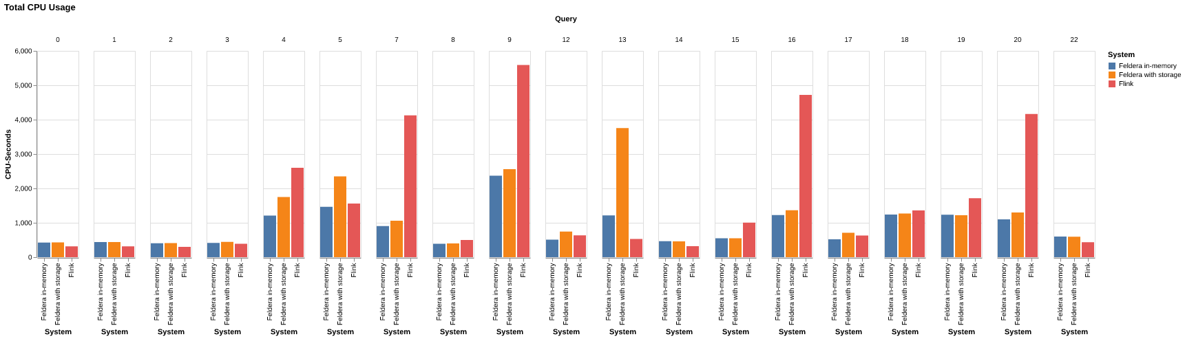 Nexmark CPU usage for Feldera and Flink
