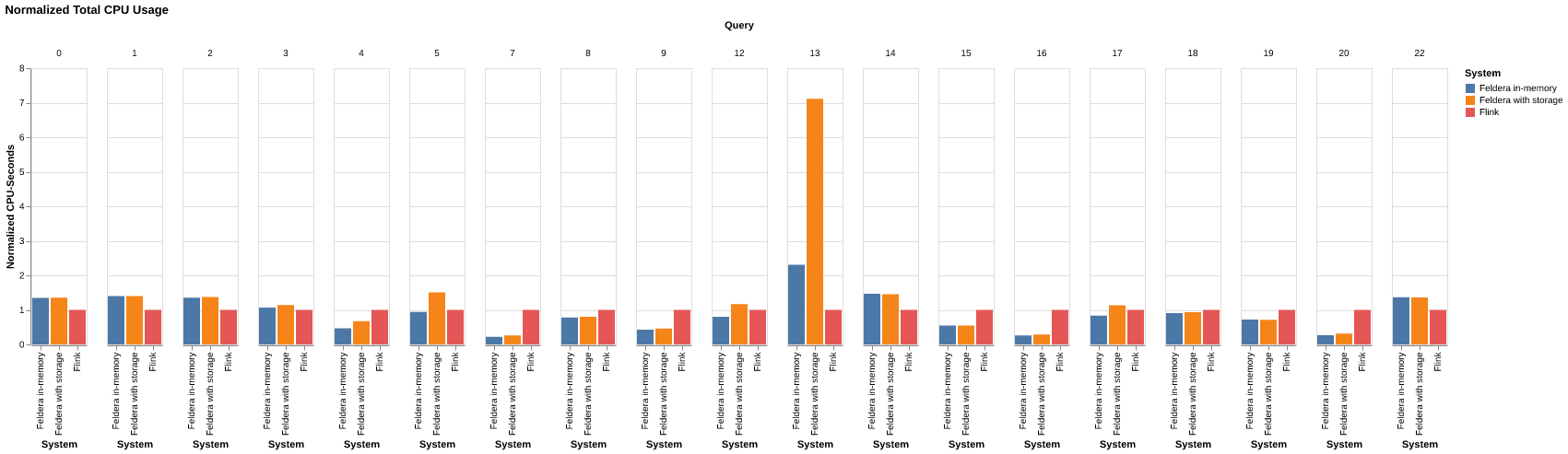 Nexmark normalized CPU usage versus Flink