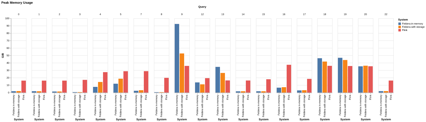 Nexmark memory usage for Feldera and Flink