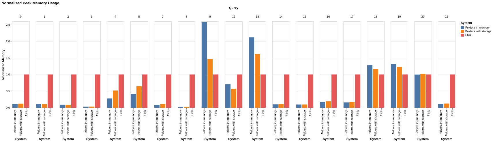 Nexmark normalized memory usage versus Flink