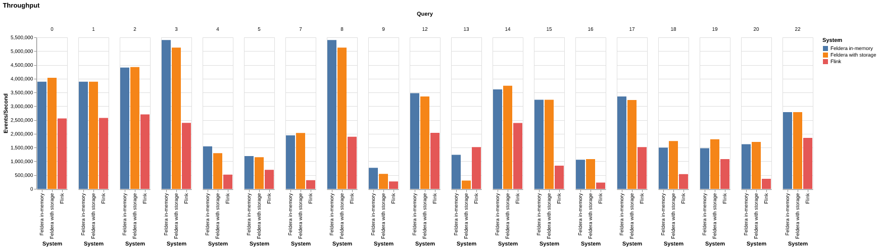 Nexmark throughput for Feldera and Flink