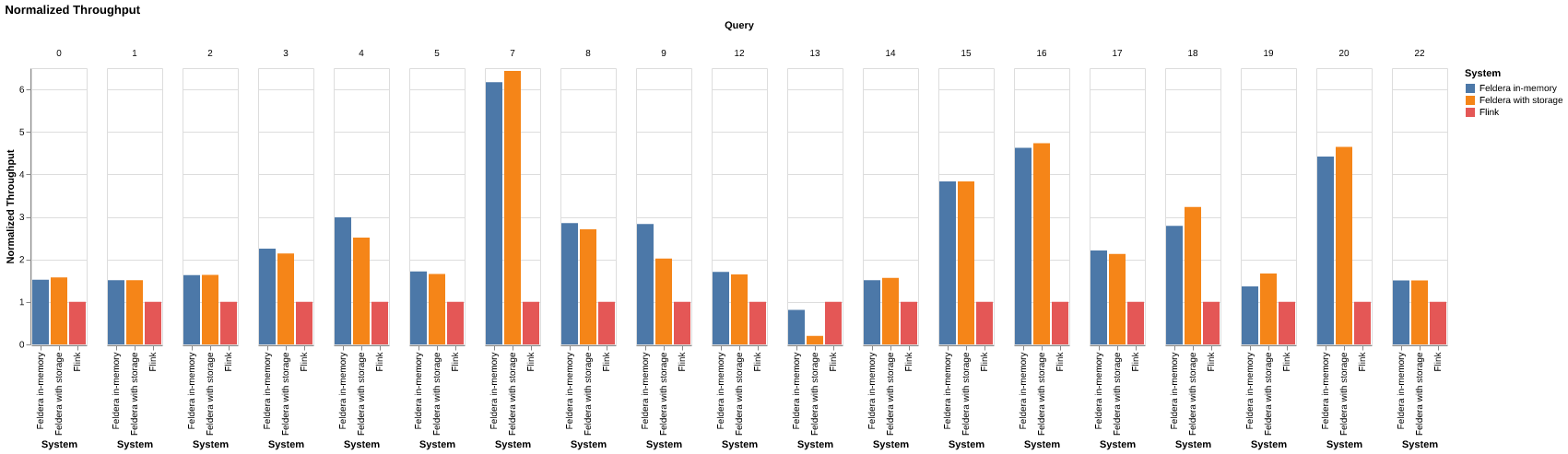 Nexmark normalized throughput versus Flink