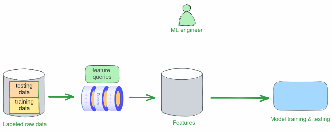 Feature engineering as an iterative process