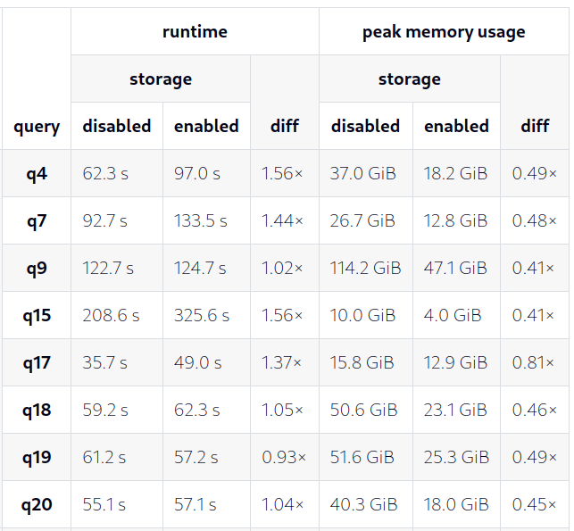 Meet the Feldera storage engine