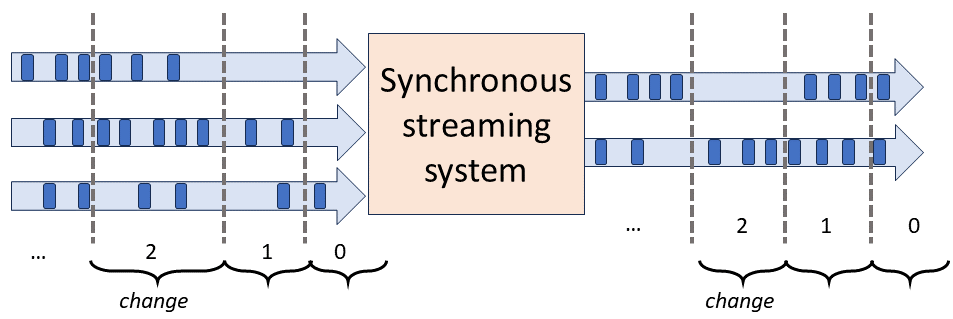 A synchronous streaming model